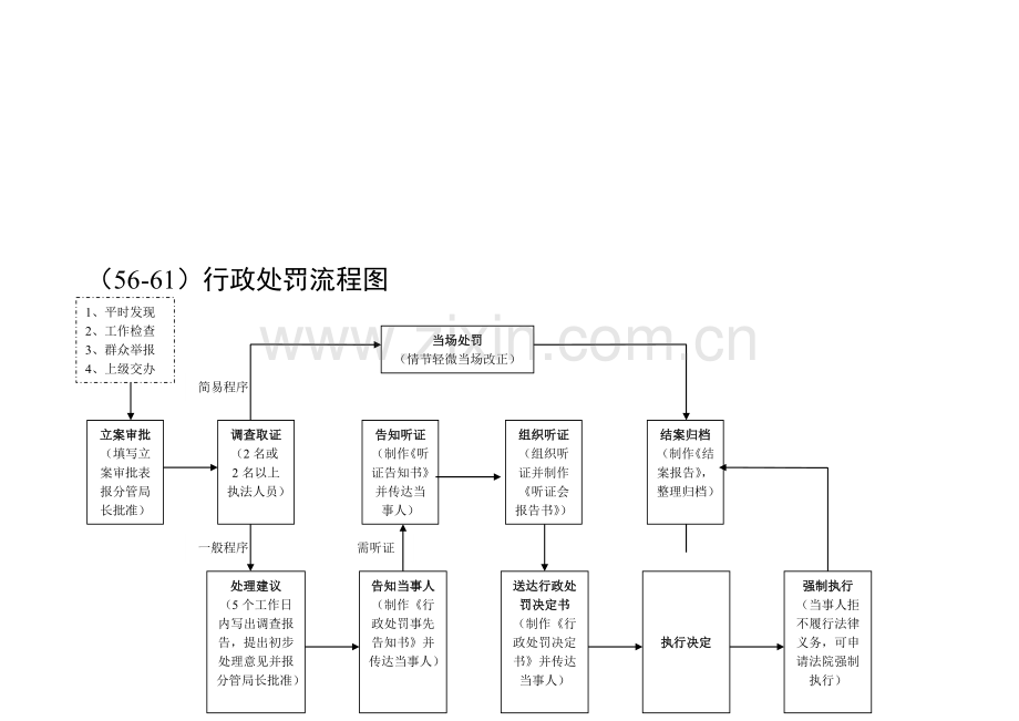 (56-61)行政处罚流程图.doc_第1页