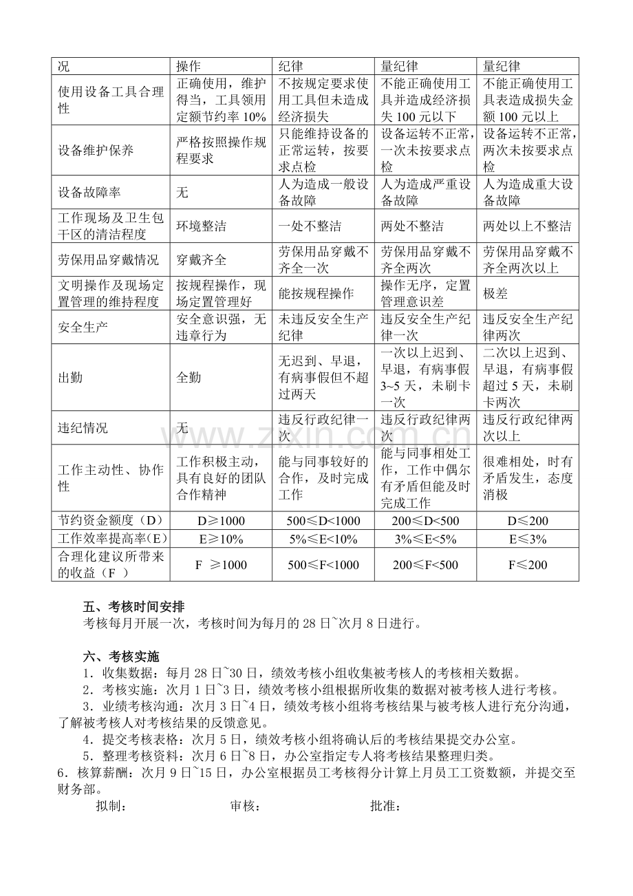 生产车间工人绩效考核方案(附表).doc_第3页