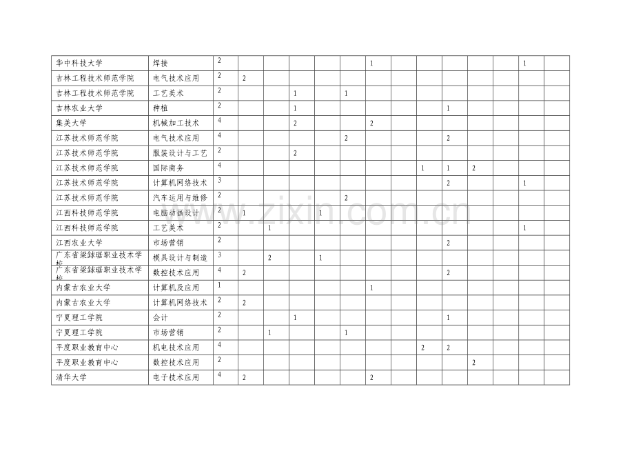 2009年江苏省职业学校教师培训计划安排表.doc_第3页