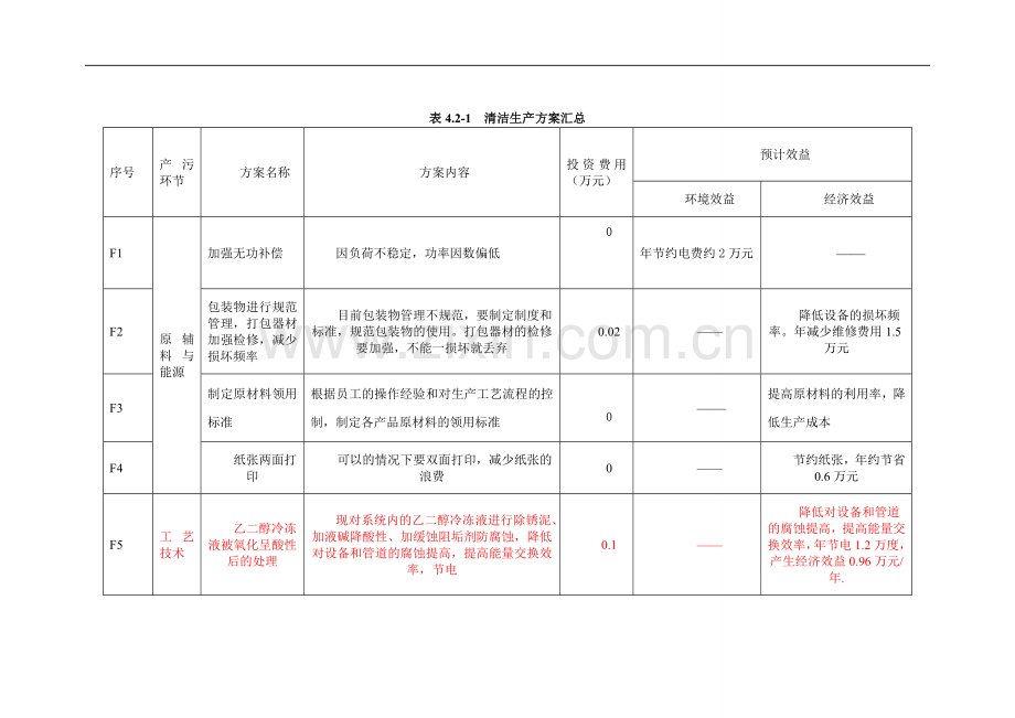 清洁生产无低费方案汇总.doc_第1页