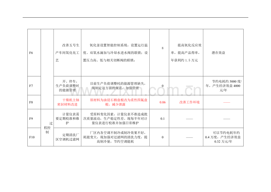 清洁生产无低费方案汇总.doc_第2页