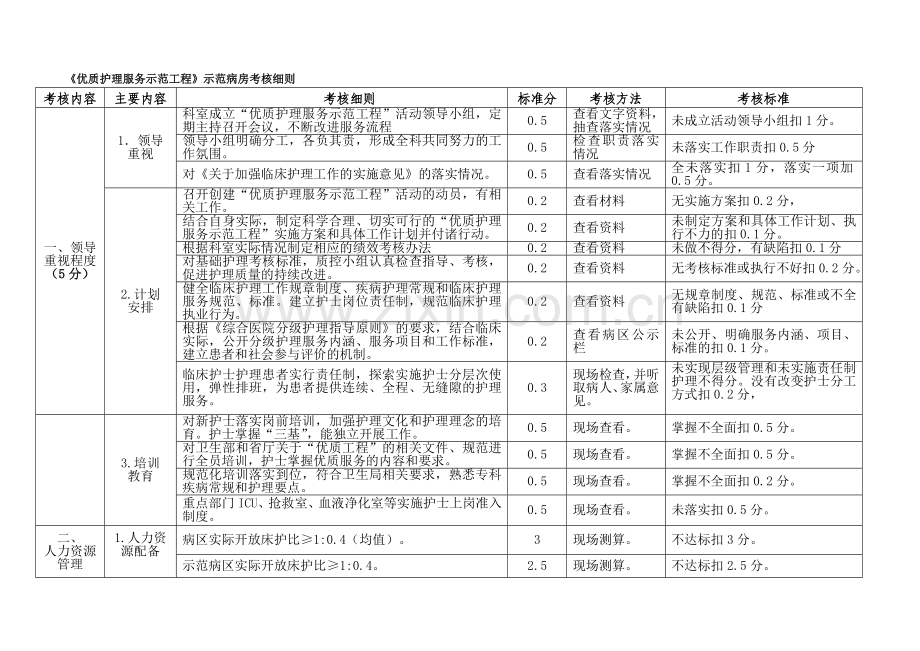 “优质护理服务示范工程”考核细则.doc_第1页