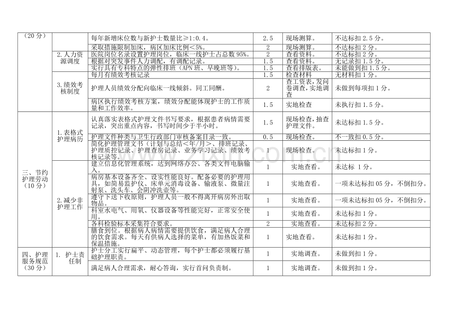 “优质护理服务示范工程”考核细则.doc_第2页