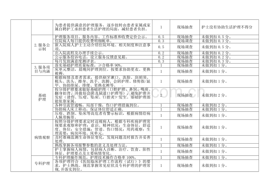 “优质护理服务示范工程”考核细则.doc_第3页