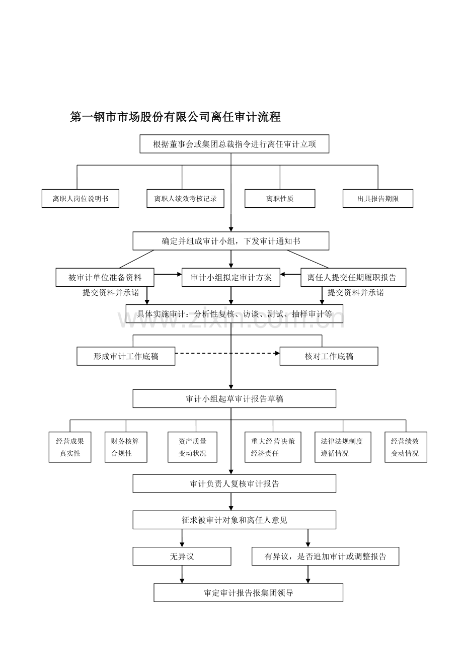 离任审计流程.doc_第1页