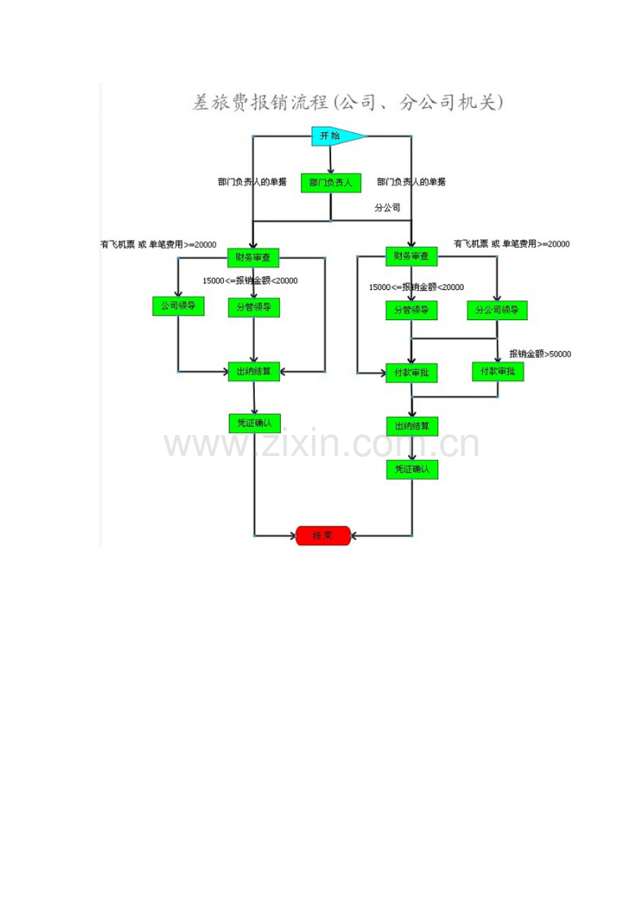 差旅费报销流程图.doc_第3页