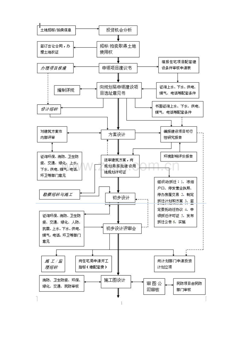 房地产开发工作流程图及招投标管理流程.doc_第2页