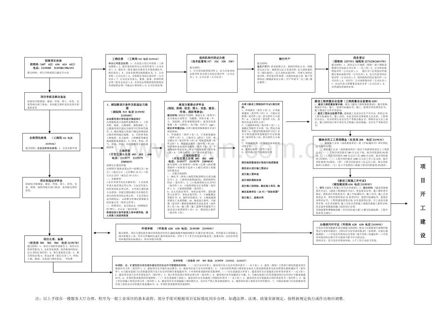 企业投资建厂开工办理手续流程图.doc_第1页