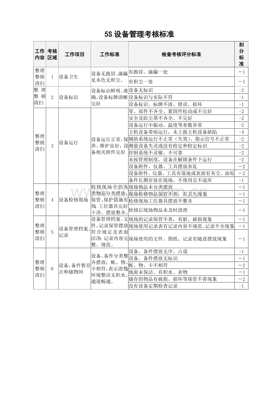 5S设备管理制度及考核标准.doc_第2页