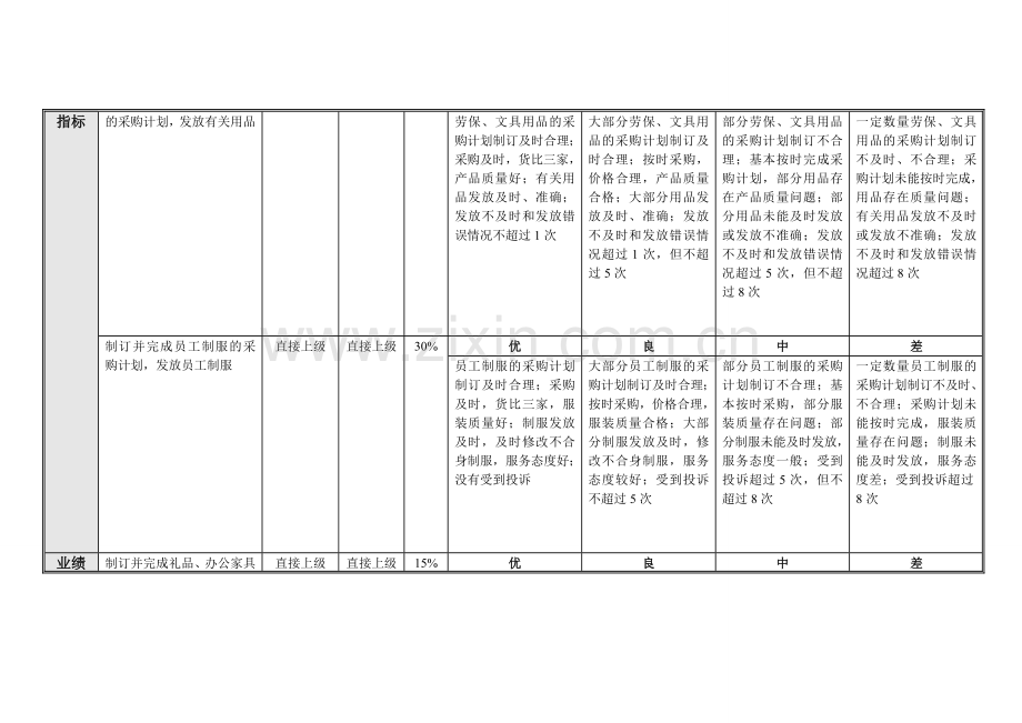 后勤管理员岗位业绩考核指标成表.doc_第3页