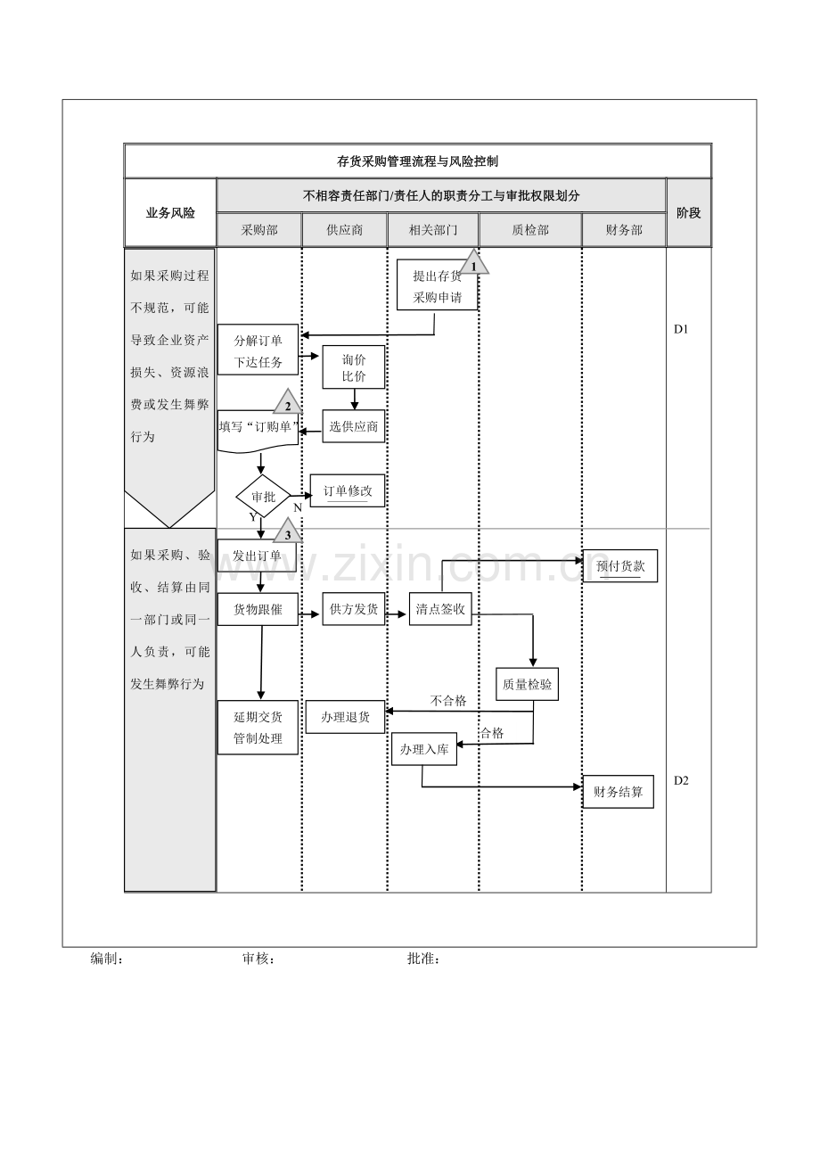 1.2、存货采购管理流程与风险控制.doc_第1页