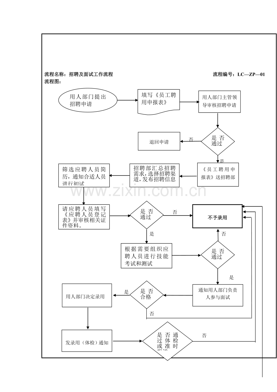 招聘及面试工作流程.doc_第1页