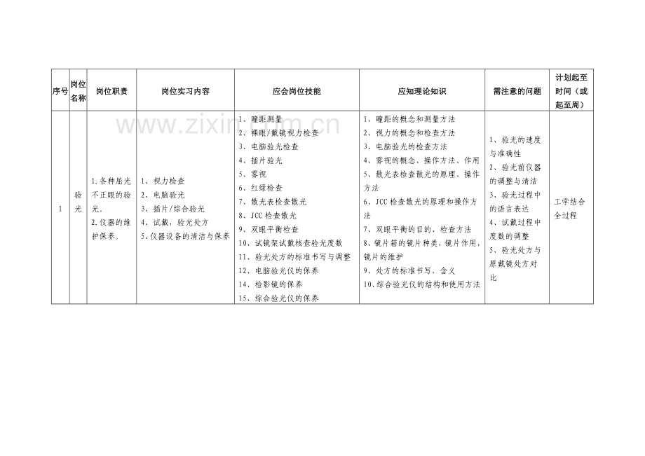 2011级眼视光技术专业生产认知实习实施方案.doc_第2页