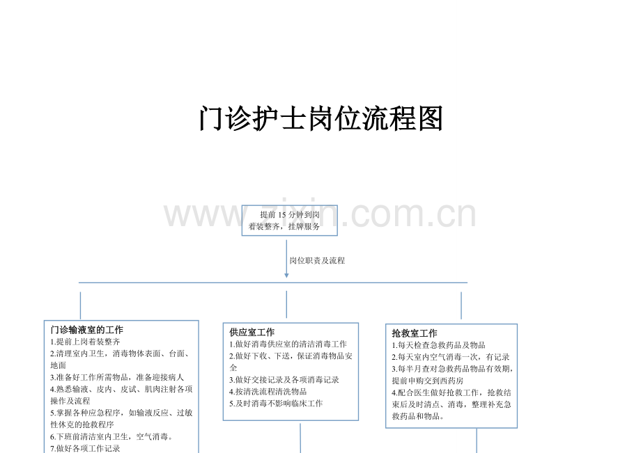 门诊护士岗位流程.doc_第1页