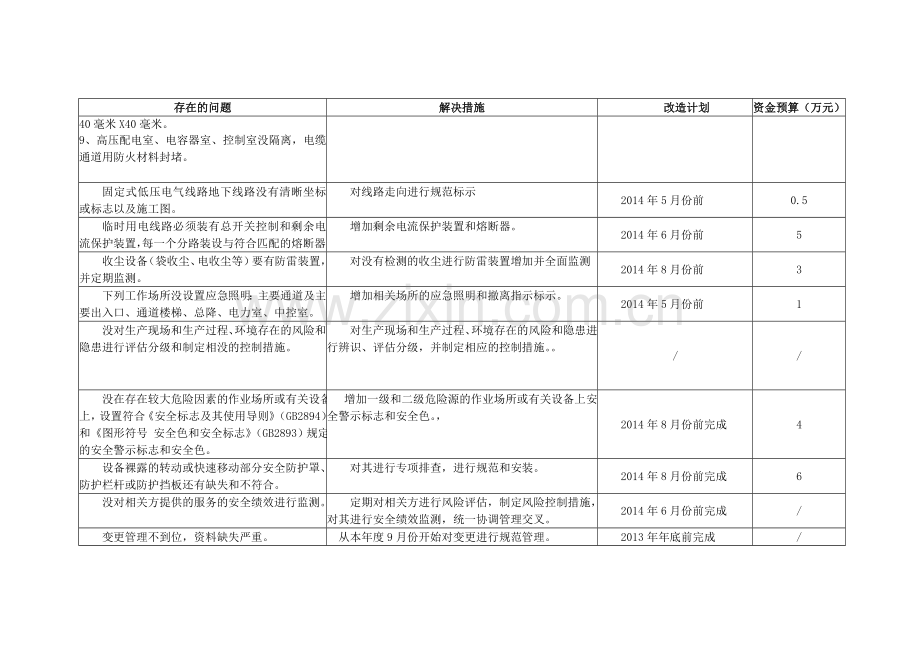 安全生产标准化一级企业达标情况.doc_第3页