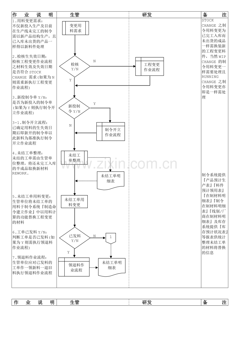 BOM04工程变更之制令用料变更作业流程(STOCK-CHANGE).doc_第1页