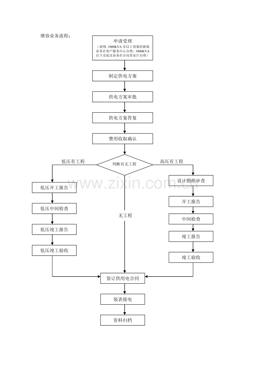 用电业务办理程序流程.doc_第2页