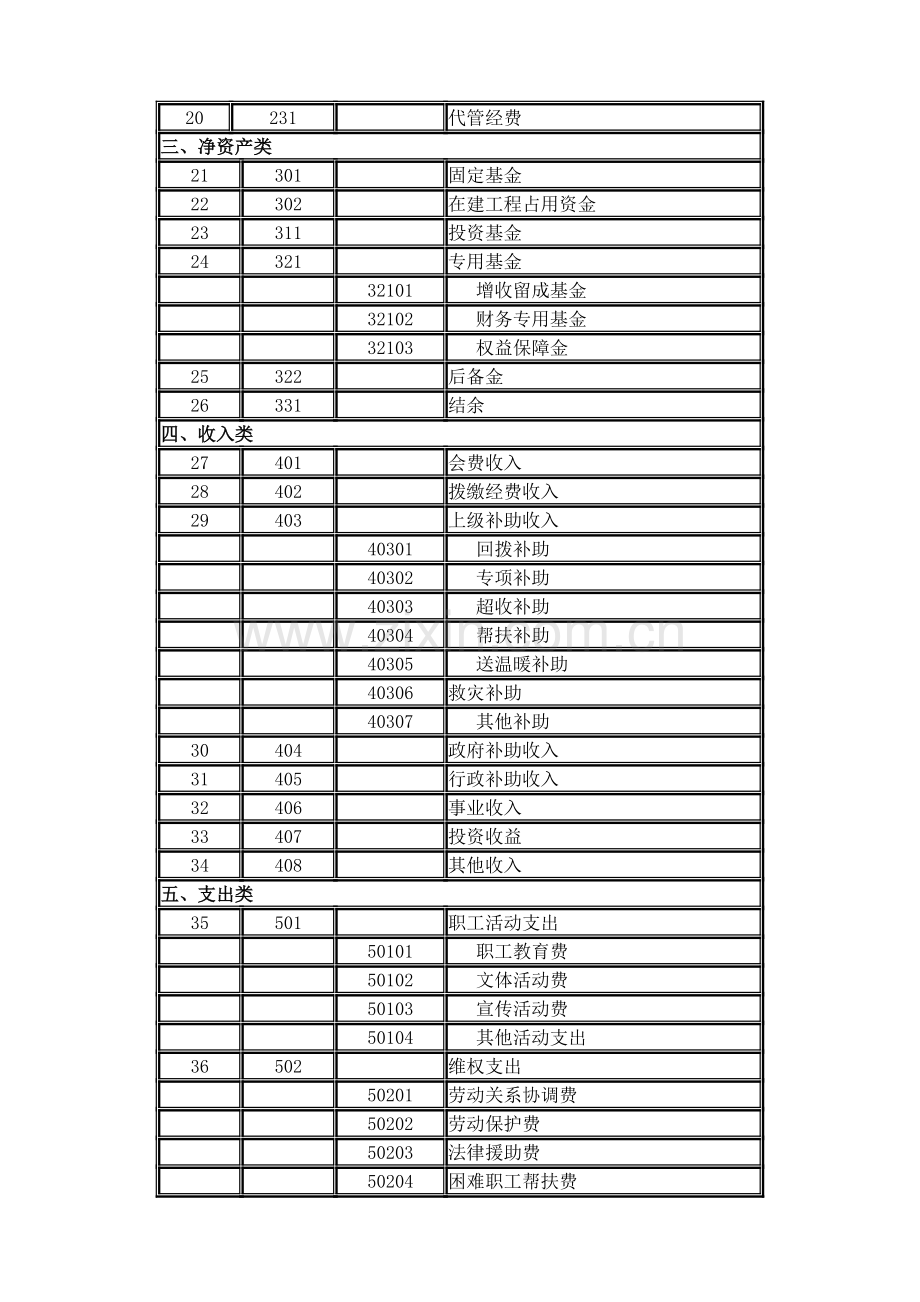 工会会计制度会计科目名称和编号.doc_第2页