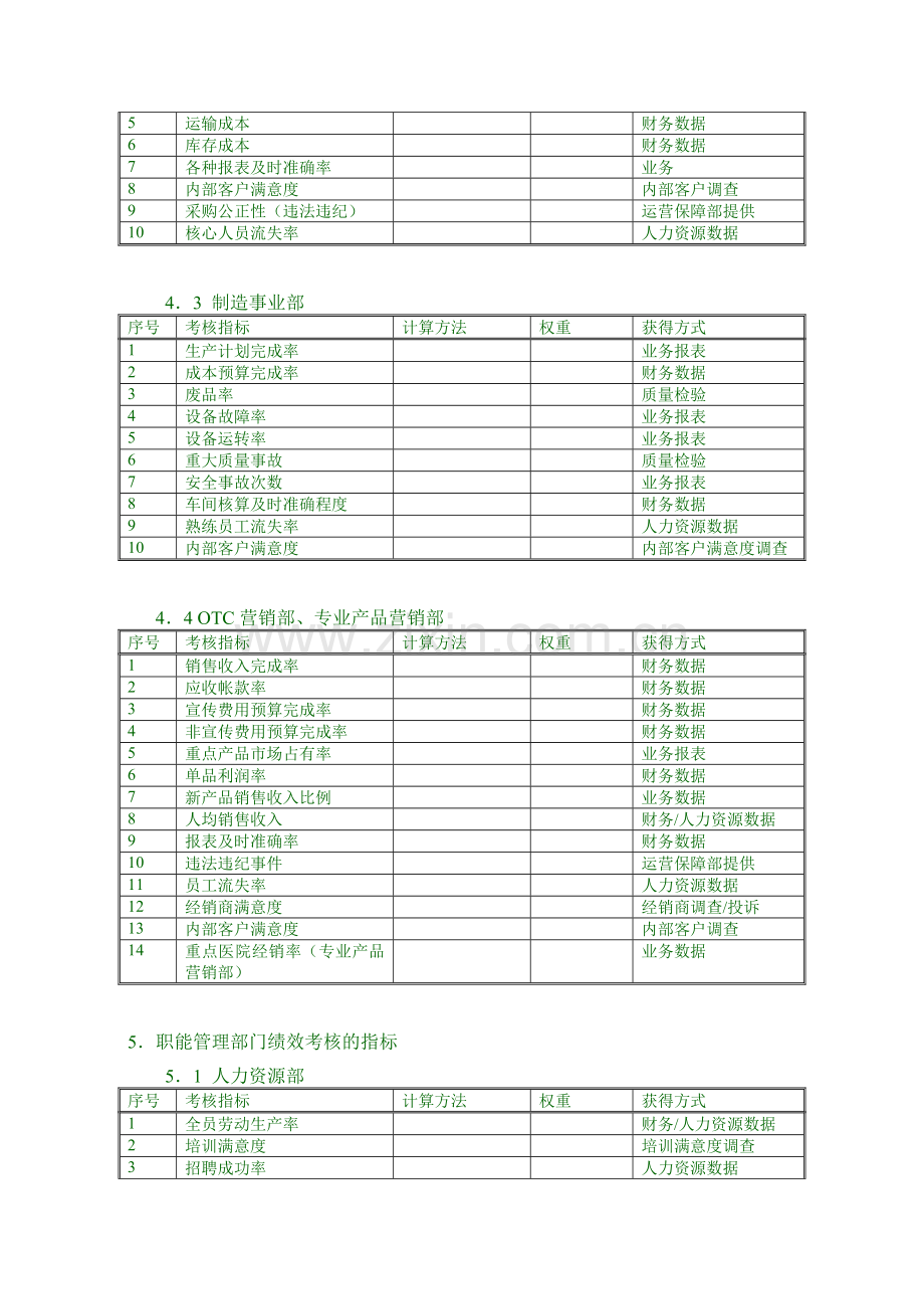 汇仁集团部门绩效考核方案.doc_第3页