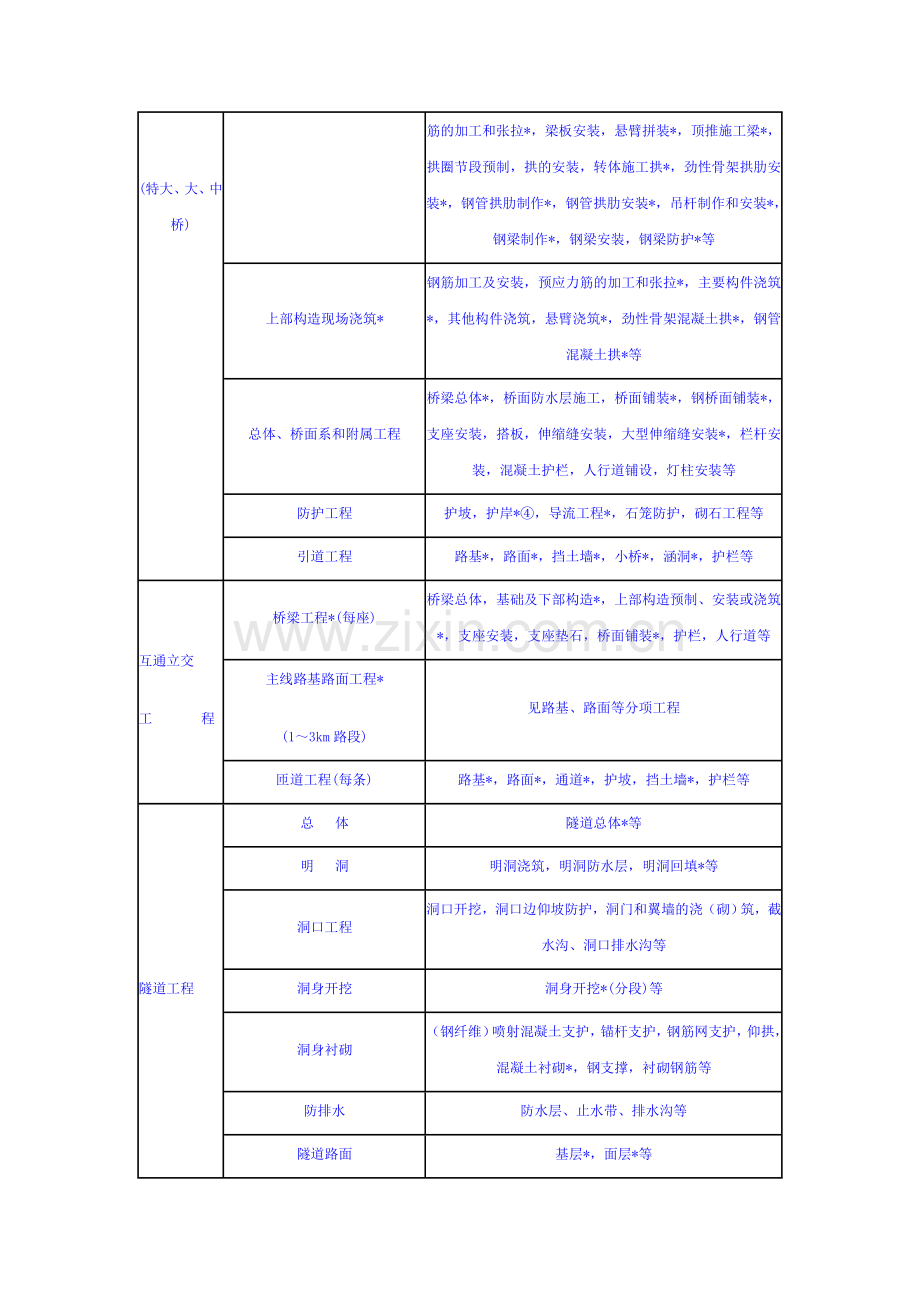 公路公路分部分项单位工程划分及标准.doc_第2页