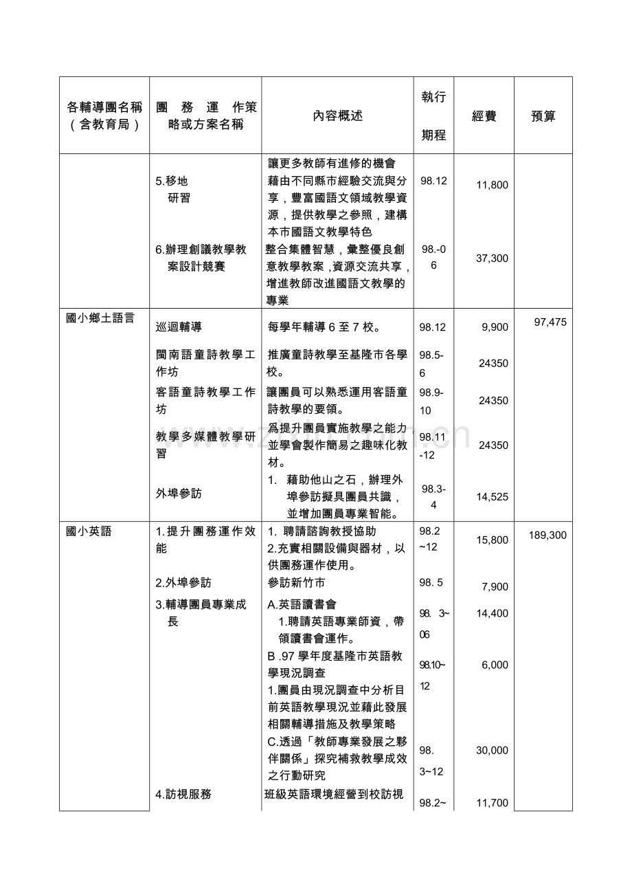 98精进教学计划各领域辅导团团务运作摘要暨经费编列概算表各辅导团名称.doc_第2页