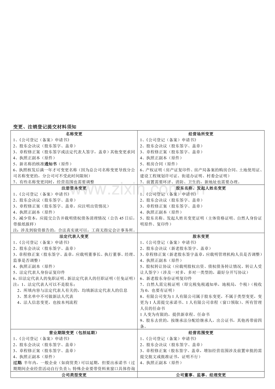 公司变更材料规范——合肥市工商局.doc_第1页