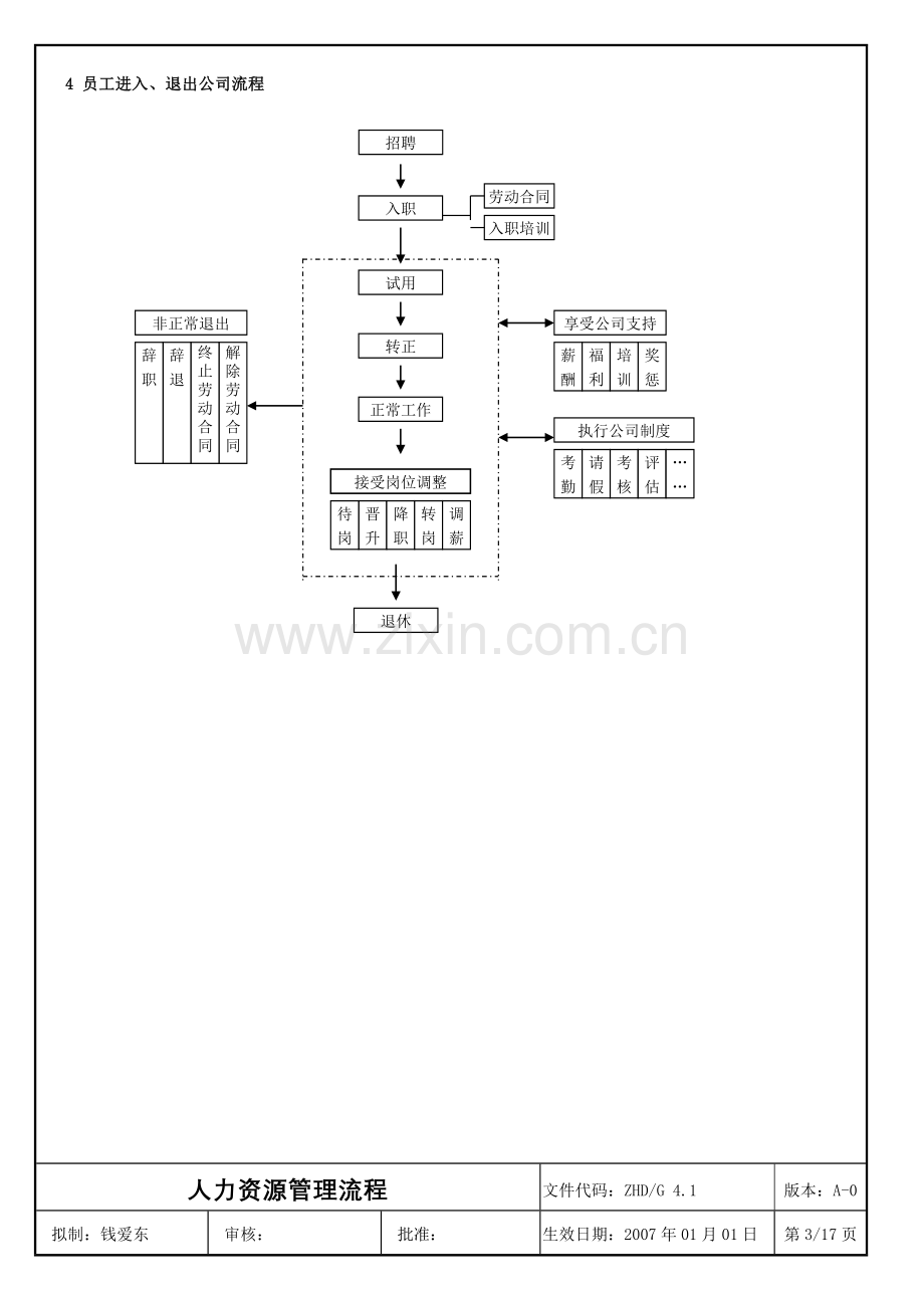 人力资源管理流程ISO.doc_第3页