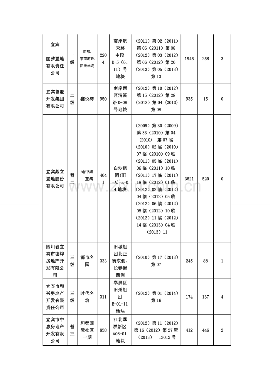 宜宾9月房地产备案信息.doc_第2页