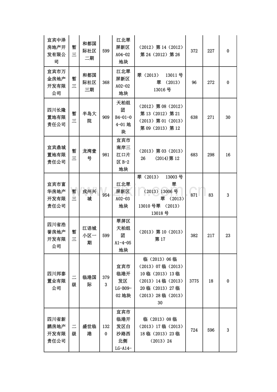 宜宾9月房地产备案信息.doc_第3页