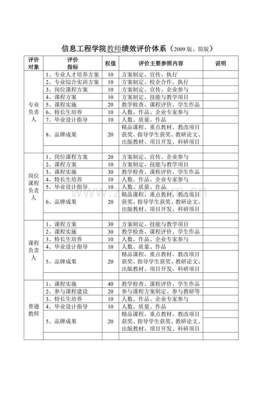 信息工程学院2009年人事考核细则.doc_第3页