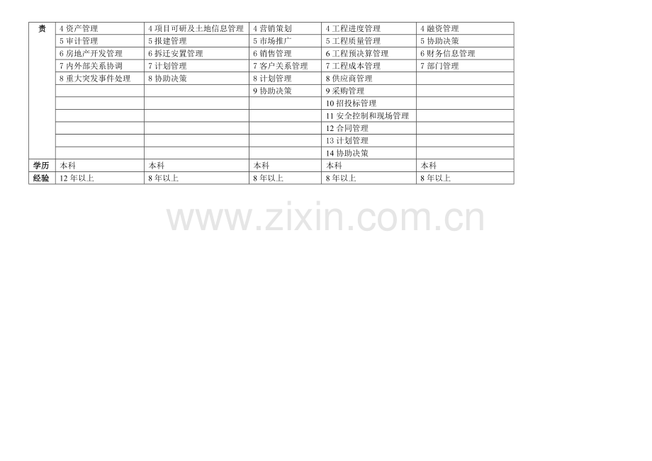 ××地产岗位职责简表(资料).doc_第2页