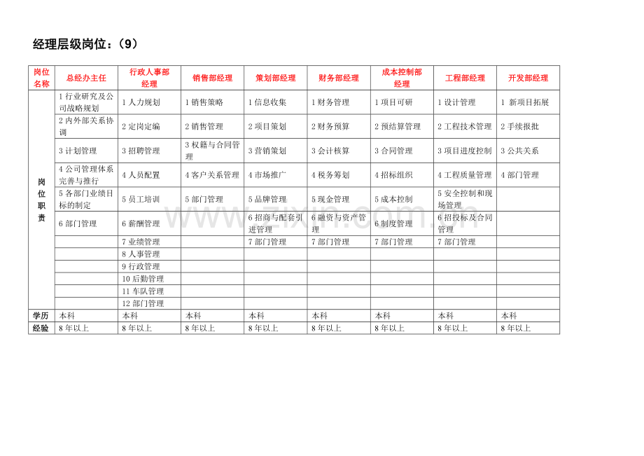 ××地产岗位职责简表(资料).doc_第3页