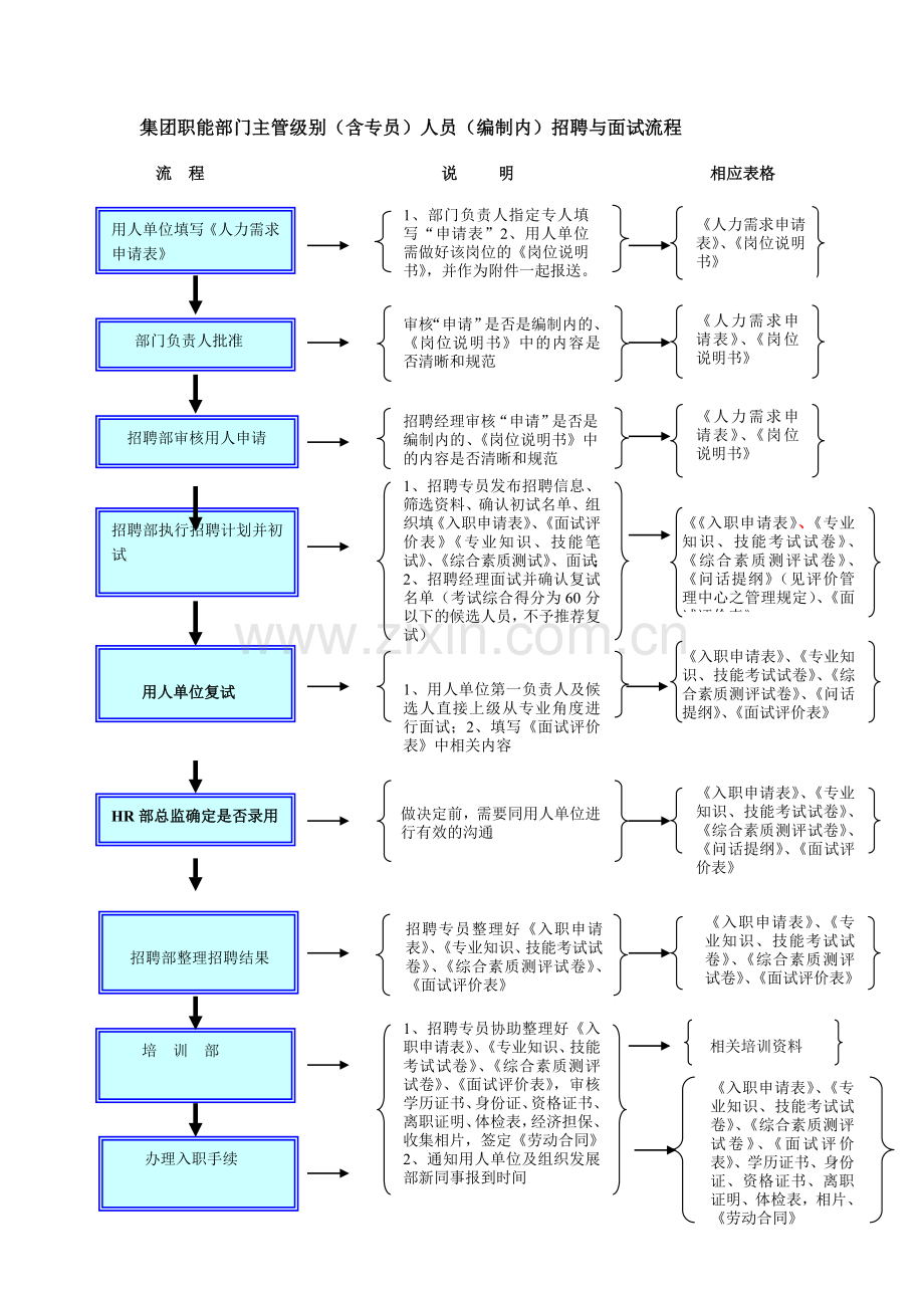 集团职能部门主管级别(含专员)人员(编制内)招聘与面试流程-模板.doc_第1页