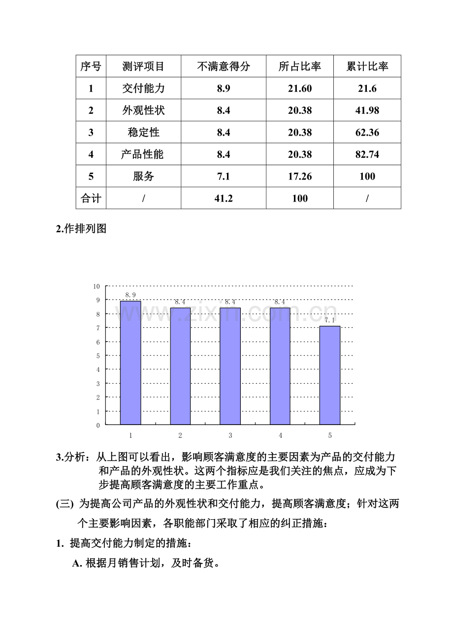 2005年顾客满意度数据分析报告.doc_第2页