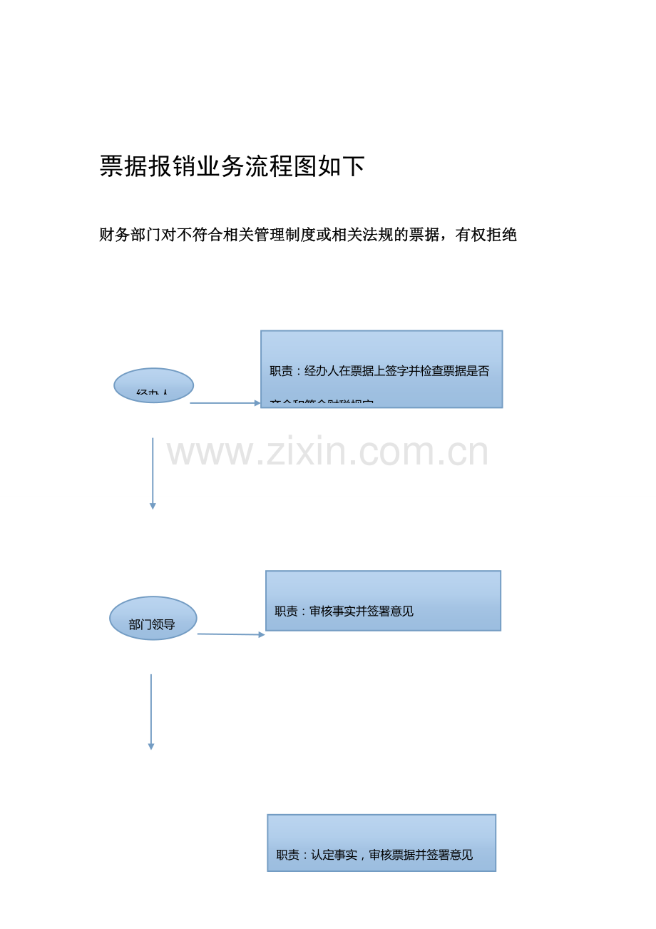 票据报销业务流程图如下.doc_第1页