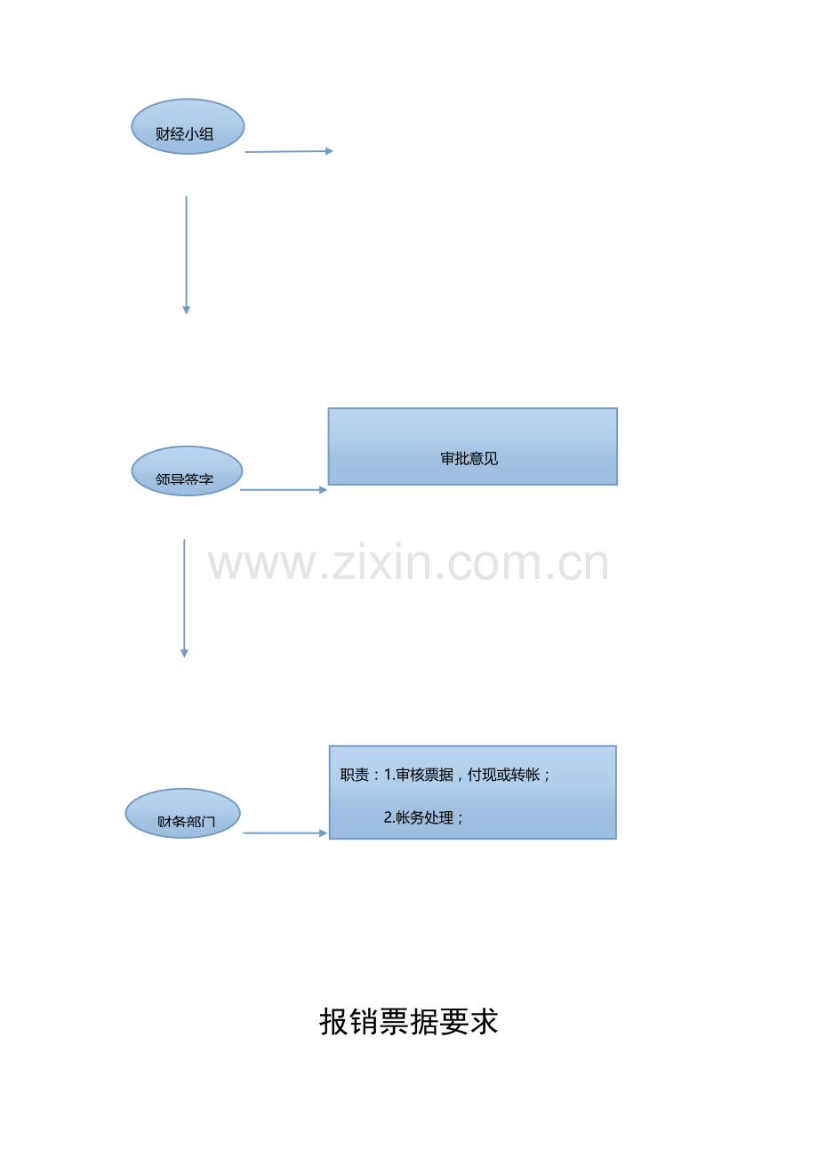 票据报销业务流程图如下.doc_第2页