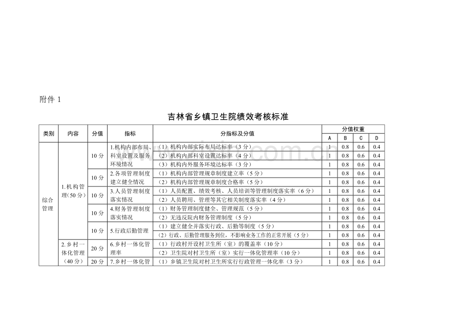 吉林省乡镇卫生院绩效考核标准.doc_第2页