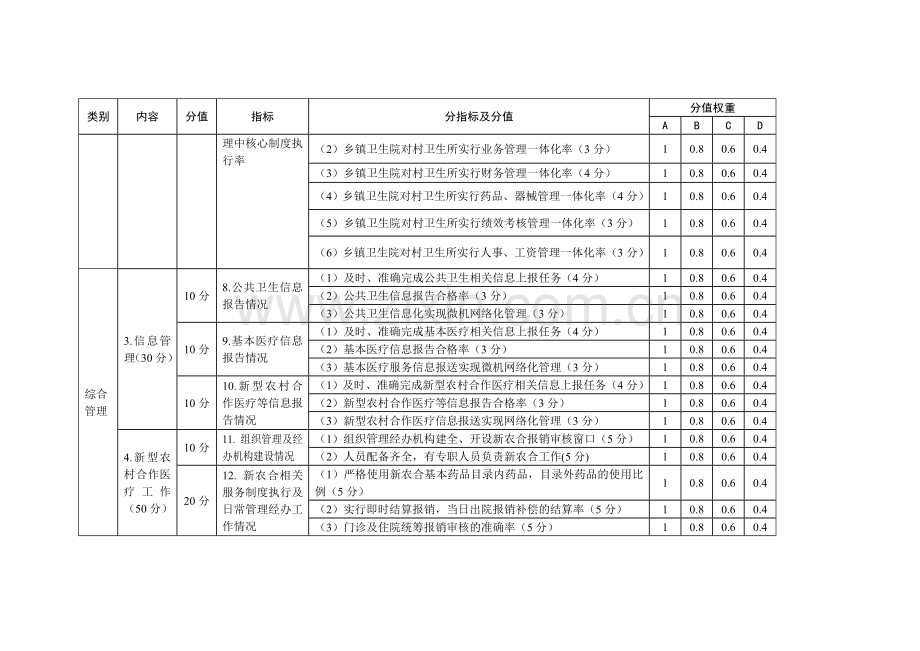 吉林省乡镇卫生院绩效考核标准.doc_第3页