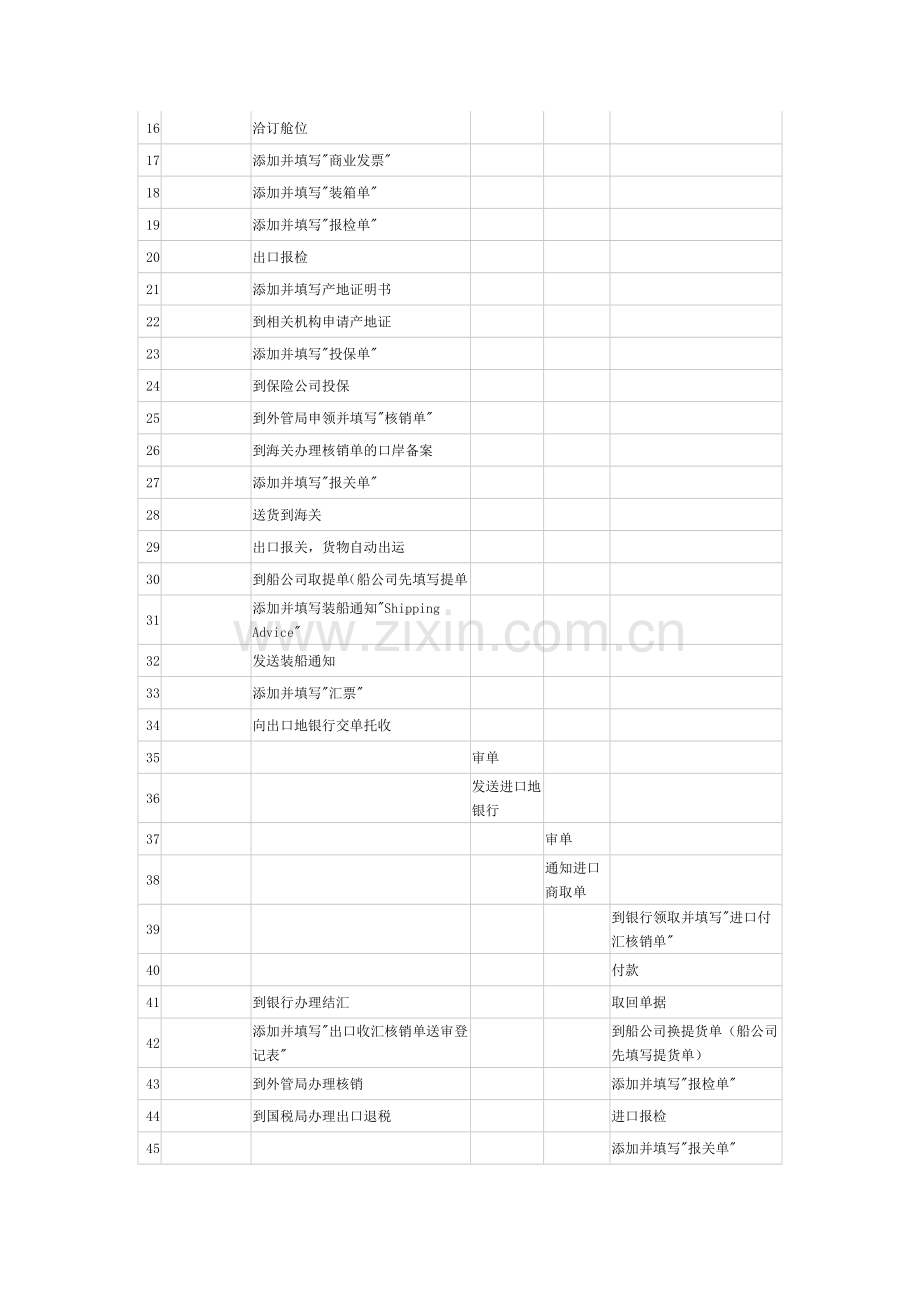 DP---CIF履约流程.doc_第2页