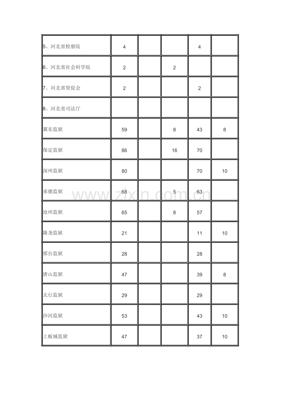 2012年河北省直机关招录公务员计划表.doc_第2页