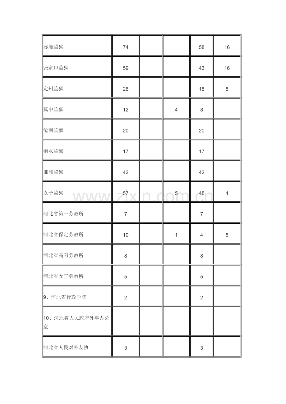 2012年河北省直机关招录公务员计划表.doc_第3页