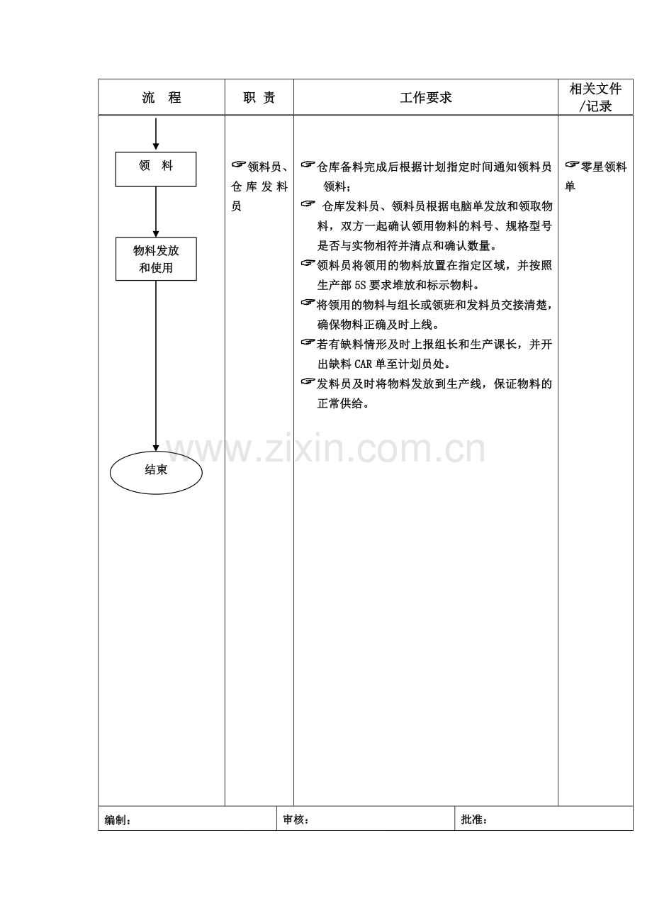 生产部领发料员工作流程.doc_第3页