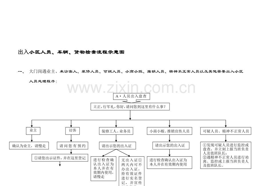 门岗出入人员、车辆、货物出入流程示意图.doc_第1页