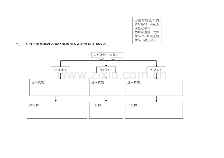 门岗出入人员、车辆、货物出入流程示意图.doc_第3页