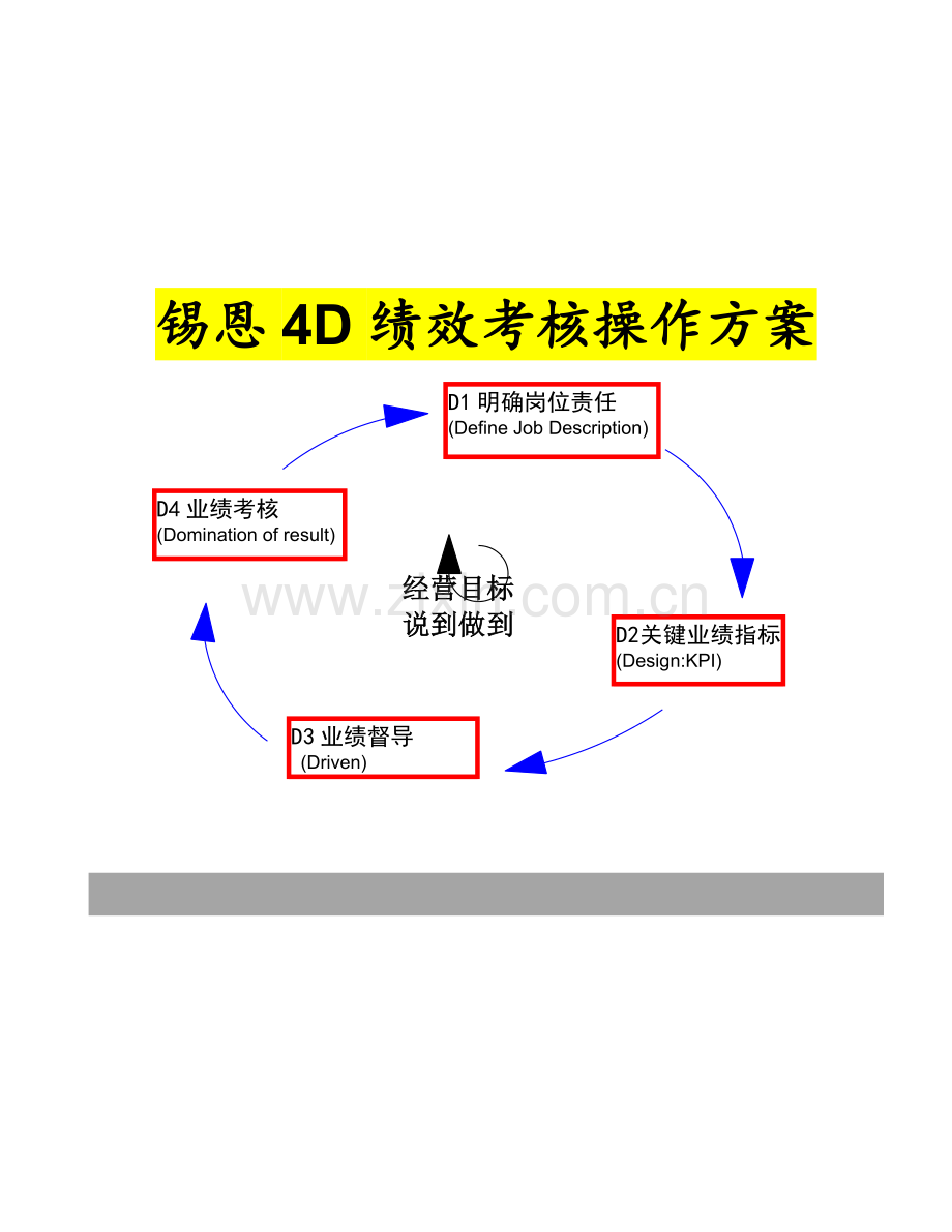 锡恩4D绩效考核操作方案.doc_第1页