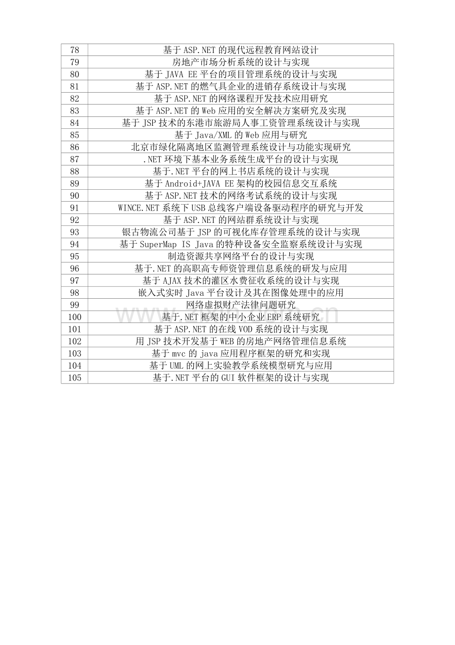 2013年长沙环境保护职业技术学院计算机软件工程专业毕业设计选题表4.doc_第3页