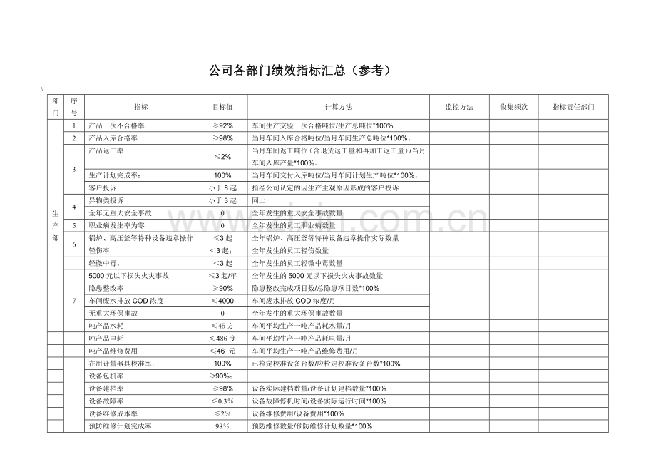 公司各部门绩效指标汇总(参考).doc_第2页