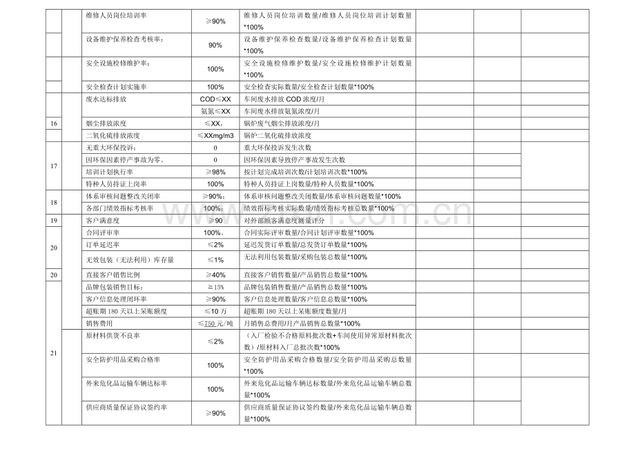 公司各部门绩效指标汇总(参考).doc_第3页