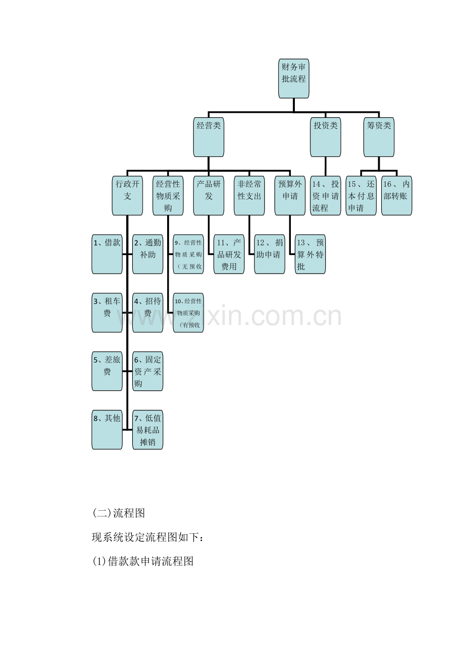 某集团公司总部OA系统财务流程审批管理暂行办法.doc_第2页