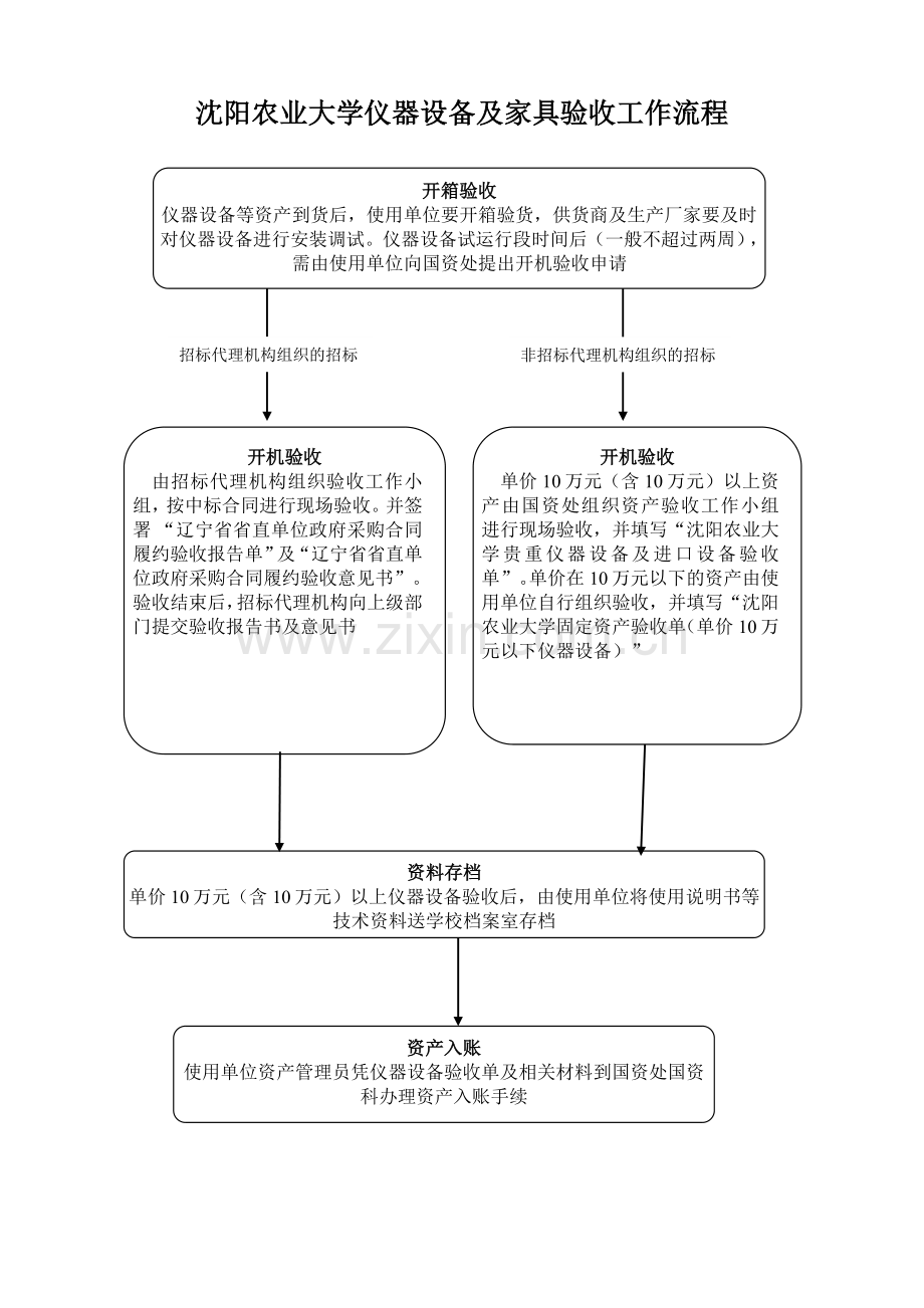 固定资产管理及政府采购工作流程.doc_第3页